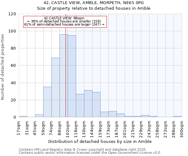 42, CASTLE VIEW, AMBLE, MORPETH, NE65 0PG: Size of property relative to detached houses in Amble