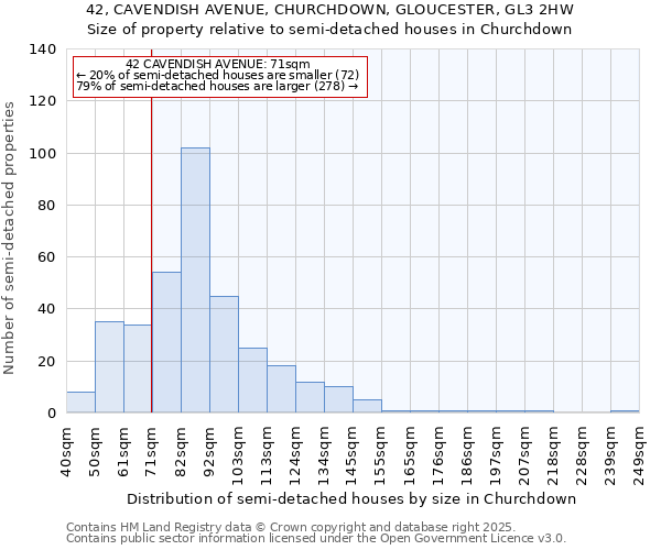 42, CAVENDISH AVENUE, CHURCHDOWN, GLOUCESTER, GL3 2HW: Size of property relative to detached houses in Churchdown