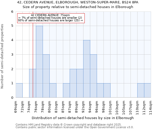 42, CEDERN AVENUE, ELBOROUGH, WESTON-SUPER-MARE, BS24 8PA: Size of property relative to detached houses in Elborough