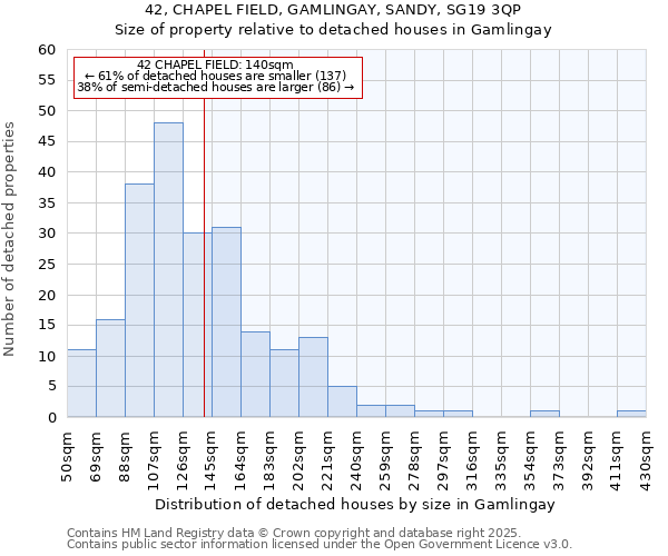 42, CHAPEL FIELD, GAMLINGAY, SANDY, SG19 3QP: Size of property relative to detached houses in Gamlingay