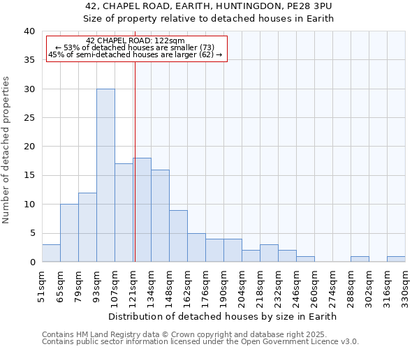 42, CHAPEL ROAD, EARITH, HUNTINGDON, PE28 3PU: Size of property relative to detached houses in Earith