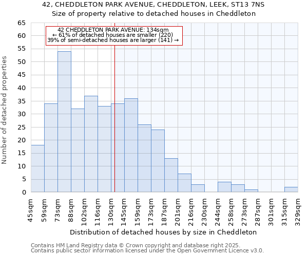 42, CHEDDLETON PARK AVENUE, CHEDDLETON, LEEK, ST13 7NS: Size of property relative to detached houses in Cheddleton