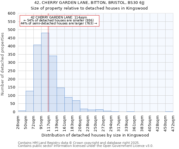 42, CHERRY GARDEN LANE, BITTON, BRISTOL, BS30 6JJ: Size of property relative to detached houses in Kingswood