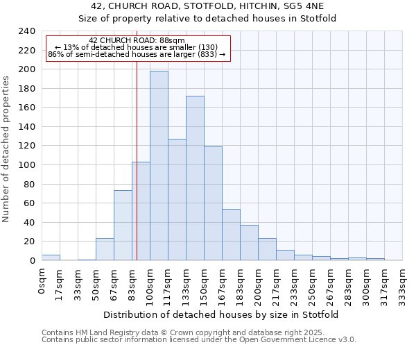 42, CHURCH ROAD, STOTFOLD, HITCHIN, SG5 4NE: Size of property relative to detached houses in Stotfold