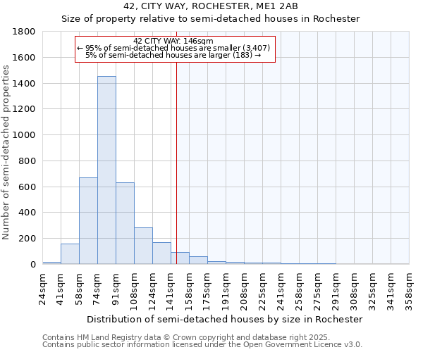 42, CITY WAY, ROCHESTER, ME1 2AB: Size of property relative to detached houses in Rochester