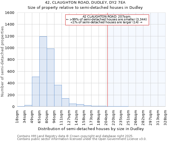 42, CLAUGHTON ROAD, DUDLEY, DY2 7EA: Size of property relative to detached houses in Dudley