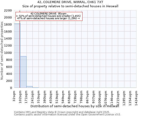 42, COLEMERE DRIVE, WIRRAL, CH61 7XT: Size of property relative to detached houses in Heswall