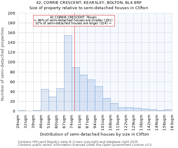 42, CORRIE CRESCENT, KEARSLEY, BOLTON, BL4 8RP: Size of property relative to detached houses in Clifton