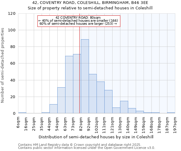 42, COVENTRY ROAD, COLESHILL, BIRMINGHAM, B46 3EE: Size of property relative to detached houses in Coleshill