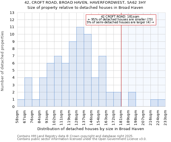 42, CROFT ROAD, BROAD HAVEN, HAVERFORDWEST, SA62 3HY: Size of property relative to detached houses in Broad Haven