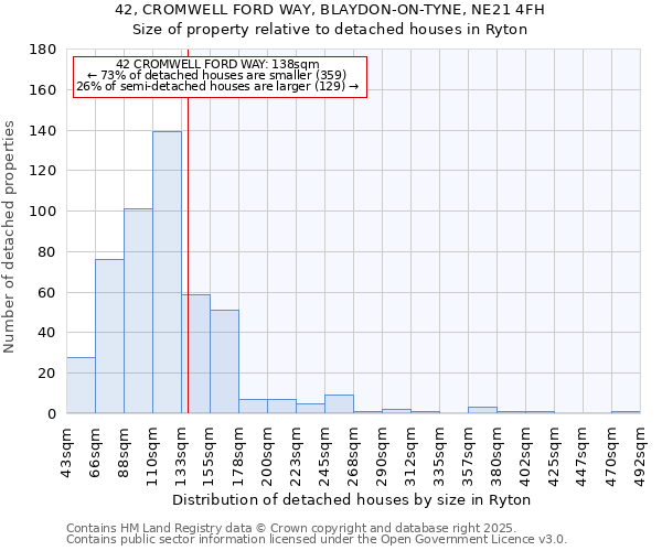 42, CROMWELL FORD WAY, BLAYDON-ON-TYNE, NE21 4FH: Size of property relative to detached houses in Ryton