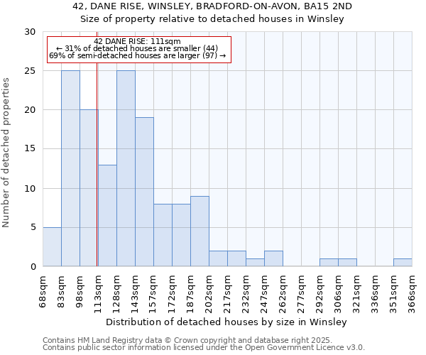 42, DANE RISE, WINSLEY, BRADFORD-ON-AVON, BA15 2ND: Size of property relative to detached houses in Winsley