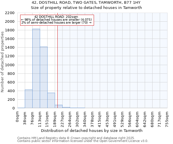 42, DOSTHILL ROAD, TWO GATES, TAMWORTH, B77 1HY: Size of property relative to detached houses in Tamworth