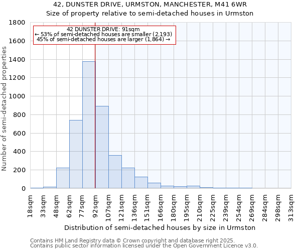 42, DUNSTER DRIVE, URMSTON, MANCHESTER, M41 6WR: Size of property relative to detached houses in Urmston