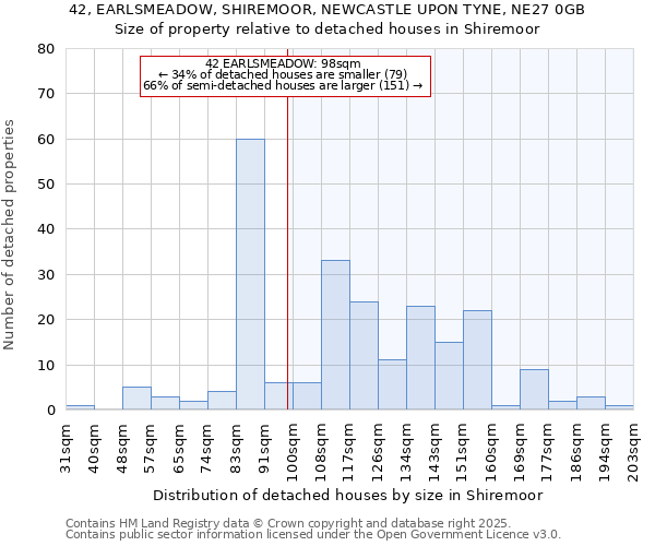 42, EARLSMEADOW, SHIREMOOR, NEWCASTLE UPON TYNE, NE27 0GB: Size of property relative to detached houses in Shiremoor