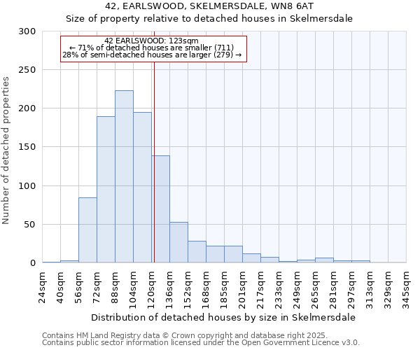 42, EARLSWOOD, SKELMERSDALE, WN8 6AT: Size of property relative to detached houses in Skelmersdale