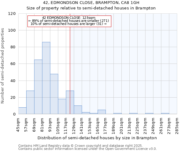 42, EDMONDSON CLOSE, BRAMPTON, CA8 1GH: Size of property relative to detached houses in Brampton