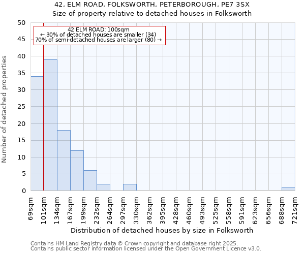 42, ELM ROAD, FOLKSWORTH, PETERBOROUGH, PE7 3SX: Size of property relative to detached houses in Folksworth