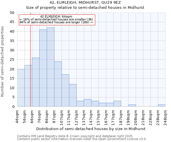 42, ELMLEIGH, MIDHURST, GU29 9EZ: Size of property relative to detached houses in Midhurst