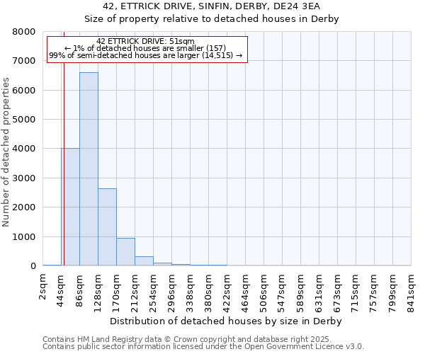 42, ETTRICK DRIVE, SINFIN, DERBY, DE24 3EA: Size of property relative to detached houses in Derby