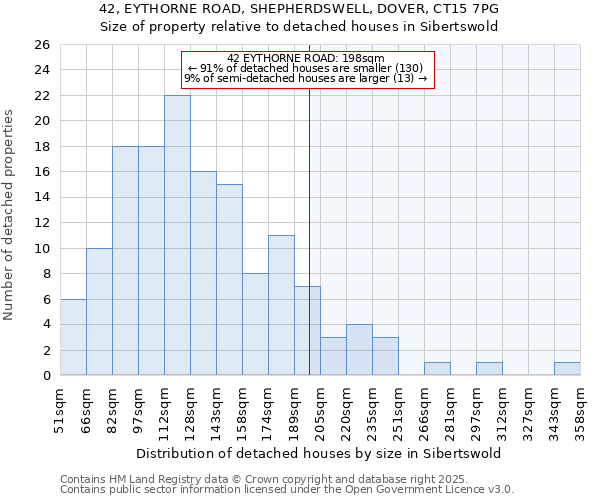 42, EYTHORNE ROAD, SHEPHERDSWELL, DOVER, CT15 7PG: Size of property relative to detached houses in Sibertswold