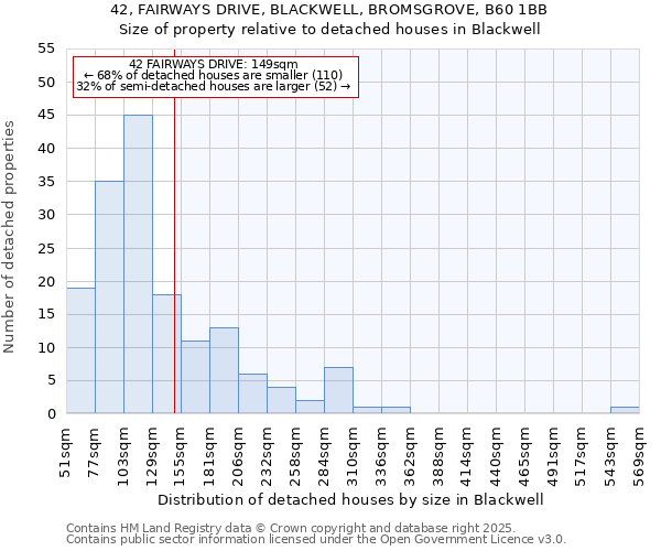 42, FAIRWAYS DRIVE, BLACKWELL, BROMSGROVE, B60 1BB: Size of property relative to detached houses in Blackwell