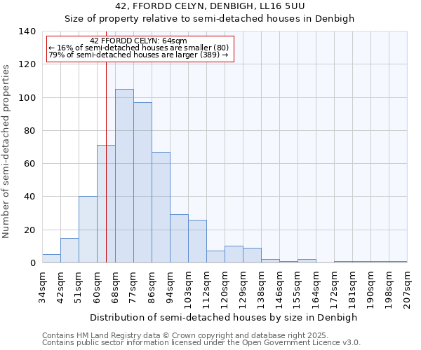 42, FFORDD CELYN, DENBIGH, LL16 5UU: Size of property relative to detached houses in Denbigh