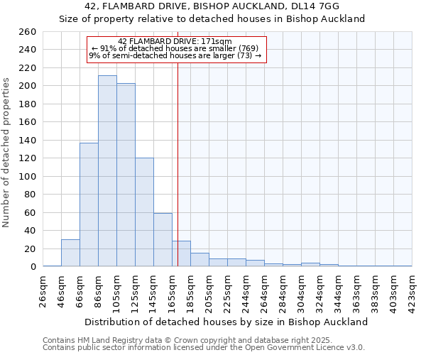 42, FLAMBARD DRIVE, BISHOP AUCKLAND, DL14 7GG: Size of property relative to detached houses in Bishop Auckland