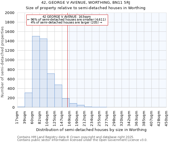 42, GEORGE V AVENUE, WORTHING, BN11 5RJ: Size of property relative to detached houses in Worthing