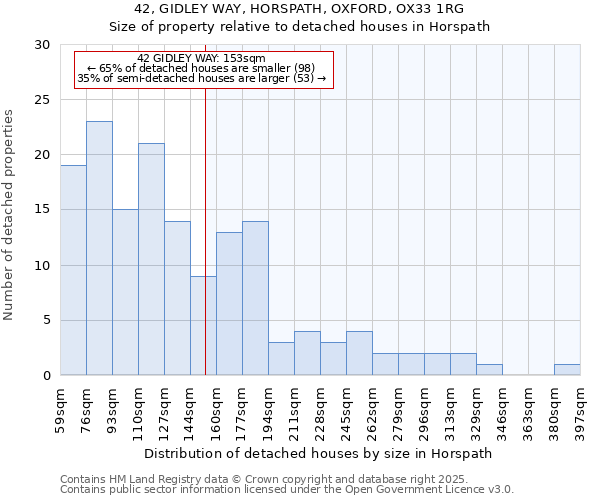 42, GIDLEY WAY, HORSPATH, OXFORD, OX33 1RG: Size of property relative to detached houses in Horspath