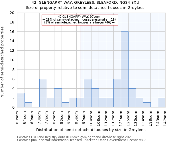 42, GLENGARRY WAY, GREYLEES, SLEAFORD, NG34 8XU: Size of property relative to detached houses in Greylees