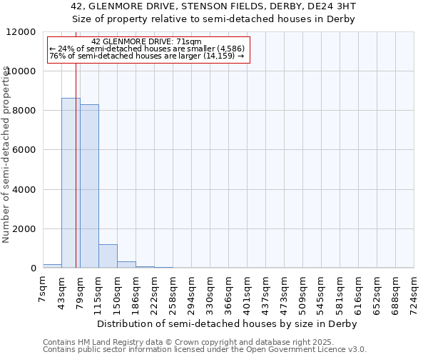 42, GLENMORE DRIVE, STENSON FIELDS, DERBY, DE24 3HT: Size of property relative to detached houses in Derby