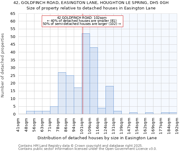 42, GOLDFINCH ROAD, EASINGTON LANE, HOUGHTON LE SPRING, DH5 0GH: Size of property relative to detached houses in Easington Lane