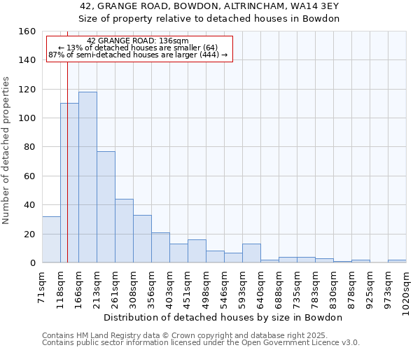 42, GRANGE ROAD, BOWDON, ALTRINCHAM, WA14 3EY: Size of property relative to detached houses in Bowdon