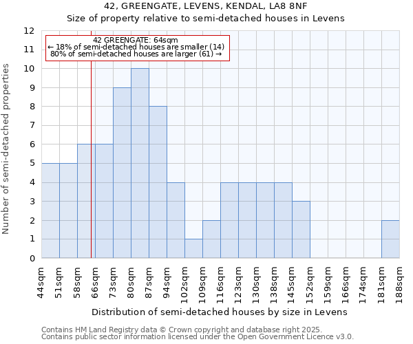 42, GREENGATE, LEVENS, KENDAL, LA8 8NF: Size of property relative to detached houses in Levens