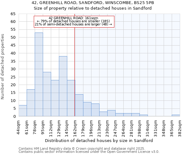 42, GREENHILL ROAD, SANDFORD, WINSCOMBE, BS25 5PB: Size of property relative to detached houses in Sandford