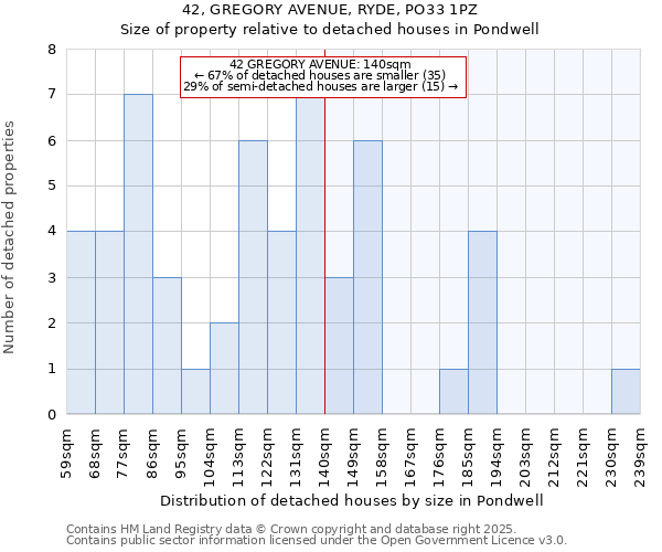 42, GREGORY AVENUE, RYDE, PO33 1PZ: Size of property relative to detached houses in Pondwell