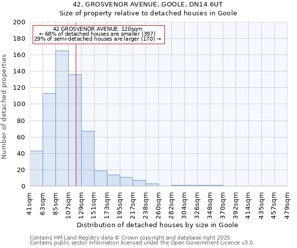 42, GROSVENOR AVENUE, GOOLE, DN14 6UT: Size of property relative to detached houses in Goole