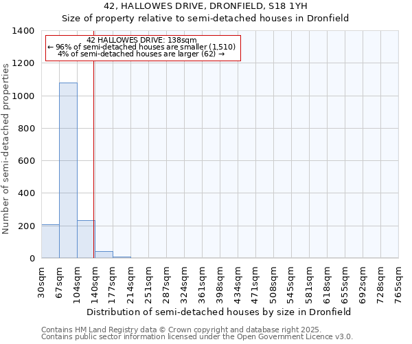 42, HALLOWES DRIVE, DRONFIELD, S18 1YH: Size of property relative to detached houses in Dronfield