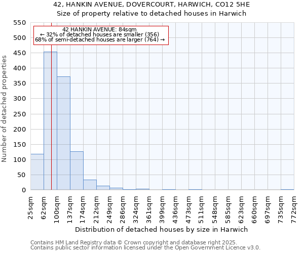 42, HANKIN AVENUE, DOVERCOURT, HARWICH, CO12 5HE: Size of property relative to detached houses in Harwich