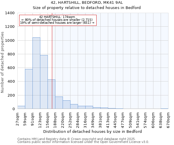 42, HARTSHILL, BEDFORD, MK41 9AL: Size of property relative to detached houses in Bedford