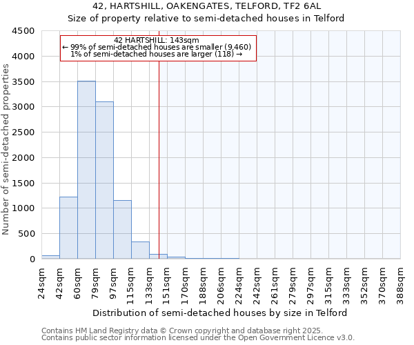 42, HARTSHILL, OAKENGATES, TELFORD, TF2 6AL: Size of property relative to detached houses in Telford