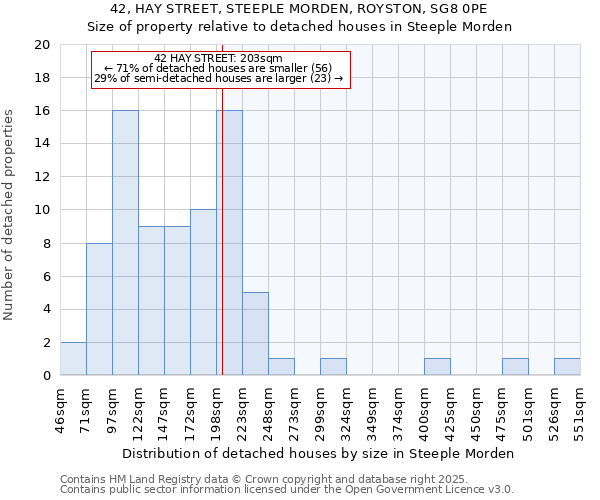 42, HAY STREET, STEEPLE MORDEN, ROYSTON, SG8 0PE: Size of property relative to detached houses in Steeple Morden