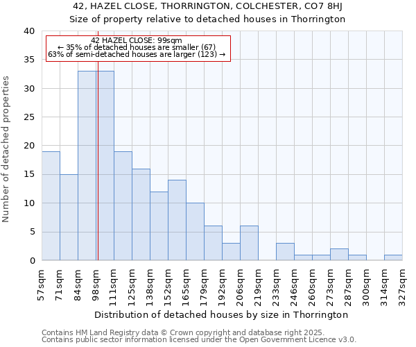 42, HAZEL CLOSE, THORRINGTON, COLCHESTER, CO7 8HJ: Size of property relative to detached houses in Thorrington