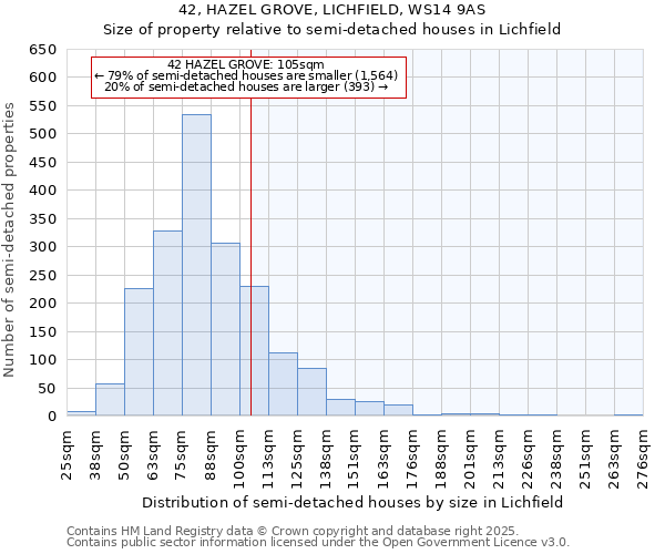 42, HAZEL GROVE, LICHFIELD, WS14 9AS: Size of property relative to detached houses in Lichfield