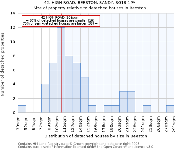 42, HIGH ROAD, BEESTON, SANDY, SG19 1PA: Size of property relative to detached houses in Beeston