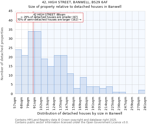 42, HIGH STREET, BANWELL, BS29 6AF: Size of property relative to detached houses in Banwell