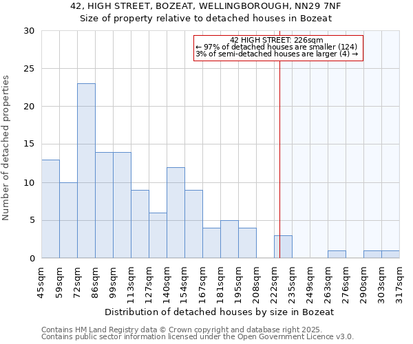 42, HIGH STREET, BOZEAT, WELLINGBOROUGH, NN29 7NF: Size of property relative to detached houses in Bozeat