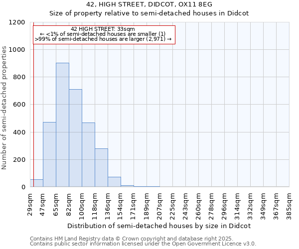 42, HIGH STREET, DIDCOT, OX11 8EG: Size of property relative to detached houses in Didcot