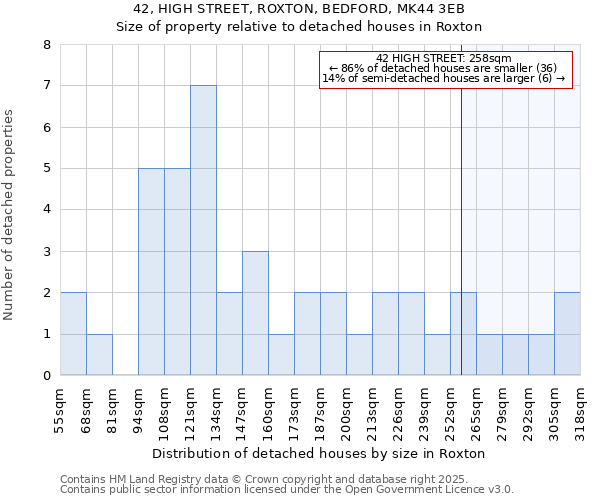 42, HIGH STREET, ROXTON, BEDFORD, MK44 3EB: Size of property relative to detached houses in Roxton